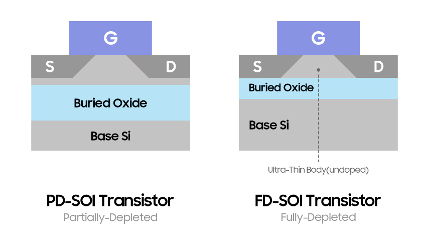 FD-SOI vs PD-SOI
